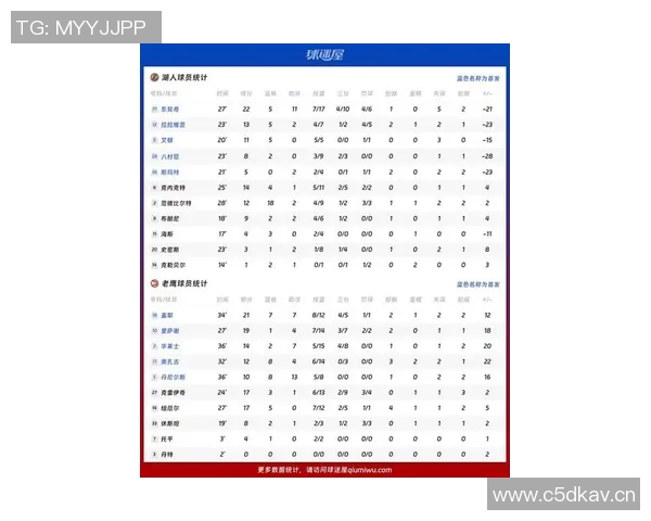 湖人NBA比赛精彩回顾及数据统计 湖人NBA比赛精彩回顾及数据统计